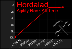 Total Graph of Hordalad