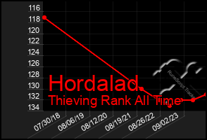 Total Graph of Hordalad