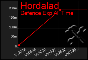 Total Graph of Hordalad