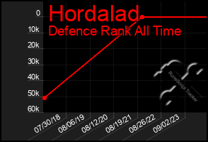 Total Graph of Hordalad