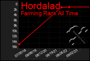 Total Graph of Hordalad