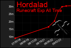 Total Graph of Hordalad