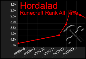 Total Graph of Hordalad