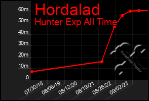 Total Graph of Hordalad