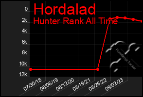 Total Graph of Hordalad