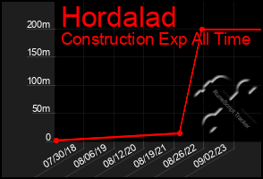 Total Graph of Hordalad