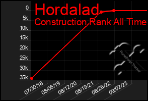 Total Graph of Hordalad