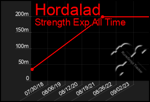 Total Graph of Hordalad