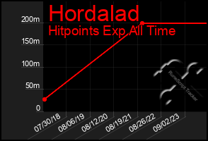 Total Graph of Hordalad