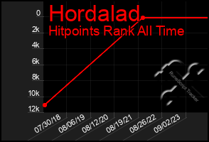 Total Graph of Hordalad