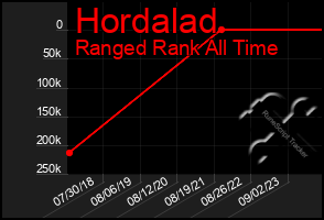 Total Graph of Hordalad