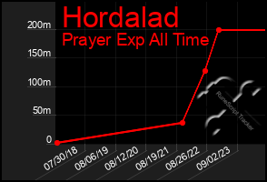 Total Graph of Hordalad