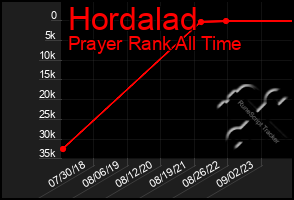 Total Graph of Hordalad