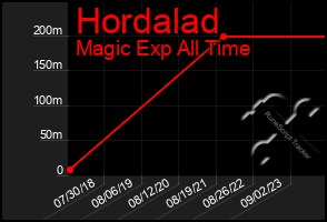 Total Graph of Hordalad