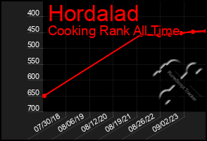 Total Graph of Hordalad