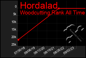 Total Graph of Hordalad