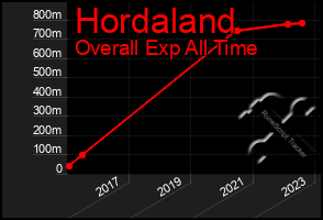 Total Graph of Hordaland