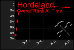 Total Graph of Hordaland