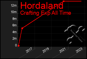 Total Graph of Hordaland