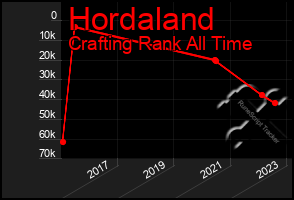 Total Graph of Hordaland