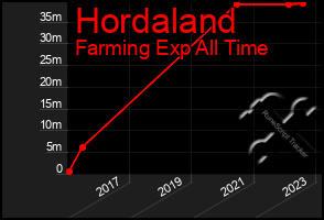 Total Graph of Hordaland