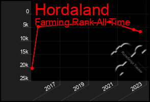 Total Graph of Hordaland