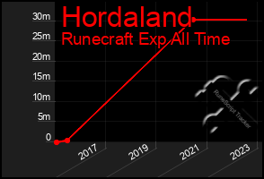 Total Graph of Hordaland