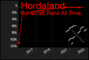 Total Graph of Hordaland