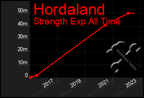 Total Graph of Hordaland