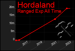 Total Graph of Hordaland