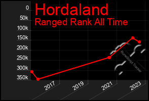 Total Graph of Hordaland