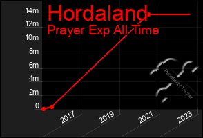 Total Graph of Hordaland