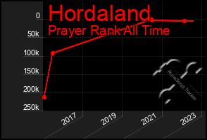 Total Graph of Hordaland