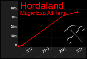 Total Graph of Hordaland