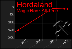 Total Graph of Hordaland