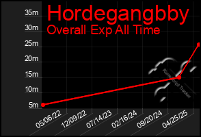 Total Graph of Hordegangbby
