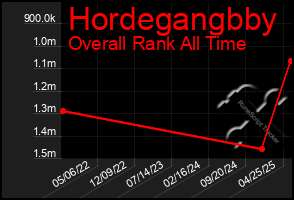 Total Graph of Hordegangbby