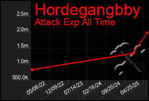 Total Graph of Hordegangbby