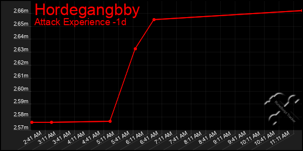 Last 24 Hours Graph of Hordegangbby