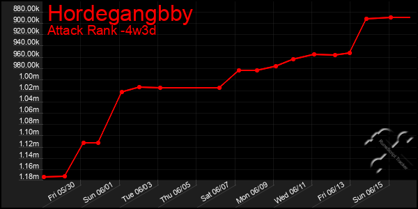 Last 31 Days Graph of Hordegangbby