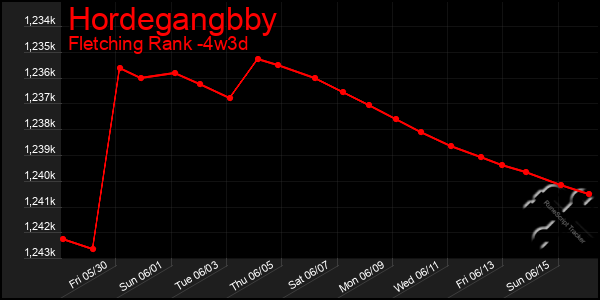 Last 31 Days Graph of Hordegangbby