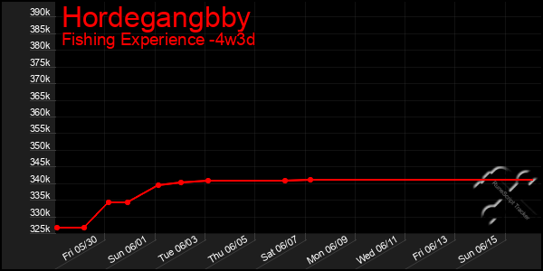 Last 31 Days Graph of Hordegangbby