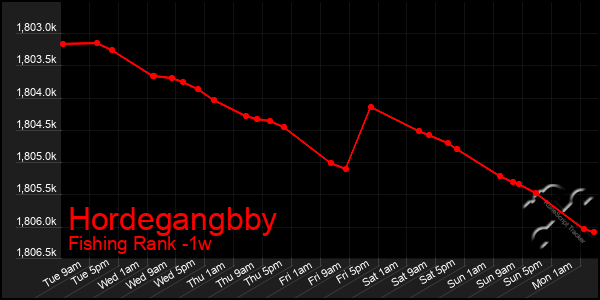 Last 7 Days Graph of Hordegangbby