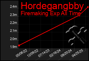 Total Graph of Hordegangbby