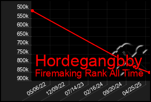 Total Graph of Hordegangbby