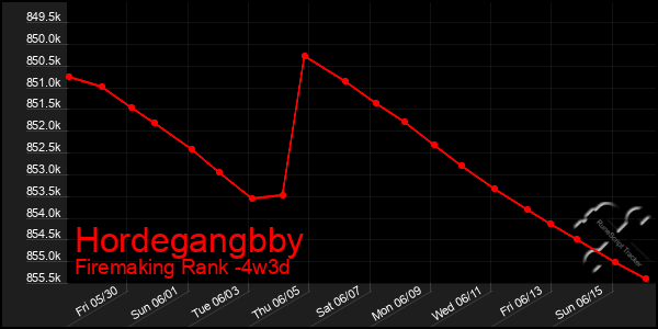 Last 31 Days Graph of Hordegangbby