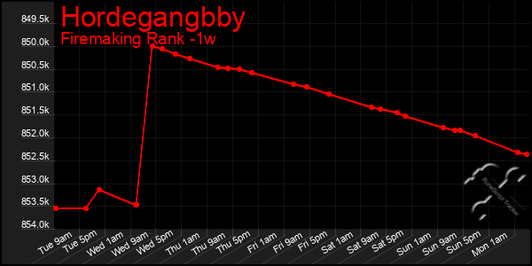 Last 7 Days Graph of Hordegangbby