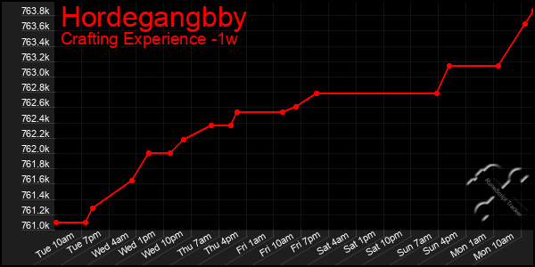Last 7 Days Graph of Hordegangbby