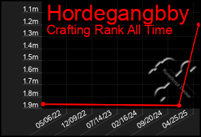 Total Graph of Hordegangbby