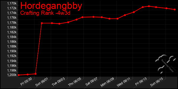 Last 31 Days Graph of Hordegangbby